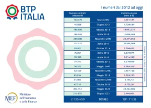 BTP Italia, emissioni precedenti
